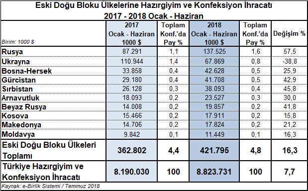 azalarak 110,9 milyon dolardan 67,9 milyon dolara gerilemiştir. Ukrayna nın Türkiye toplam hazırgiyim ve konfeksiyon ihracatından aldığı pay da %1,4 ten %0,8 e gerilemiştir.