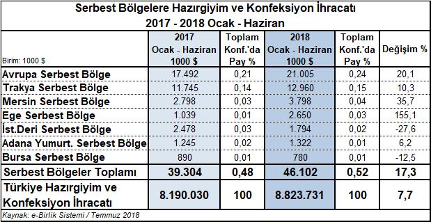 artışla 13 milyon dolarlık hazırgiyim ve konfeksiyon ihracatı yapılırken, Mersin Serbest Bölge ye %35,7 artışla 3,8 milyon dolarlık ihracat gerçekleştirilmiştir.