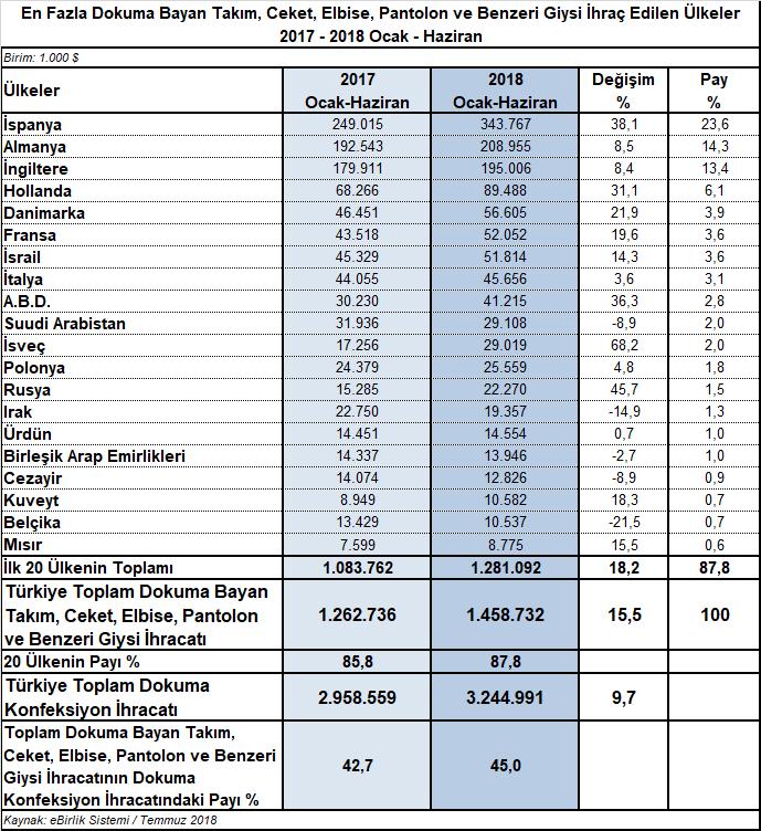 2018 Ocak-Haziran döneminde en fazla 62 04 GTİP başlıklı dokuma konfeksiyon mamulü ihraç edilen ilk yirmi ülkeden on beşine ihracat %0,7 ile %68,2 arasında değişen oranlarda artarken, beş ülkeye