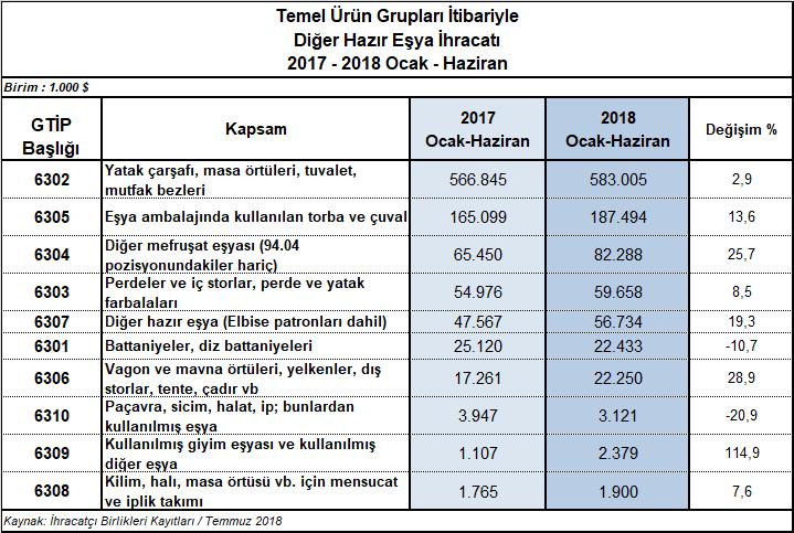 63 02 GTİP başlıklı ev tekstili mamullerini takiben, %13,6 artışla 187,5 milyon dolarlık ihracat yapılan 63 05 GTİP başlıklı ambalaj için torba ve çuvallar, %25,7 artışla 82,3 milyon dolarlık ihracat