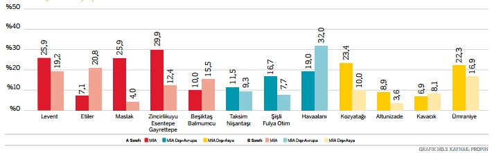 2016 Üçüncüi Çeyrek İstanbul Genelinde Ofis Boşluk Oranları (%)(Kaynak: Propin) 2016 3.