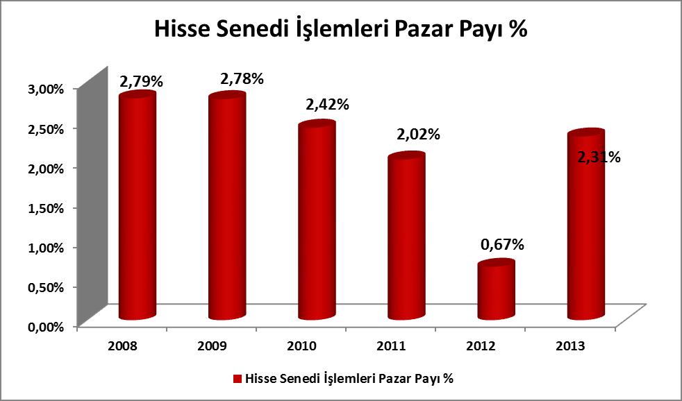 Borsa İstanbul değişiminin yanında Temmuz ayında Resmi Gazete de yayımlanan düzenlemeyle de aracılık sektörünün yapabileceği hizmet ve faaliyetler ile sermaye yapıları yeniden tanımlandı.