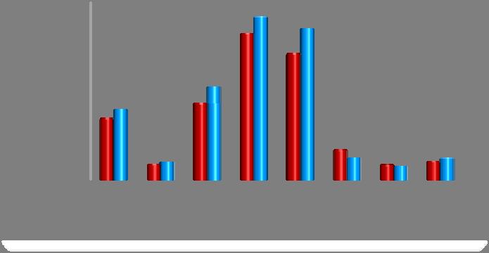 Diğer taraftan 213 yılı ayında faiz giderleri geçen yılın aynı ayına göre yüzde 16,9 oranında artarak 1 milyar 981 milyon TL olarak 212 yılı ayında 28 milyar 76 milyon TL olan bütçe gelirleri, 213