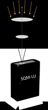 Ölçüm Cihazı Ölçümler, mevcut en iyi yöntem olarak kabul edilen, Unihedron firmasının Gök Niteliği Ölçeri (SQM Sky Quality Meter: Clear Sky Detector) kullanılarak yapılmıştır.