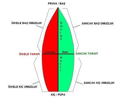 YELKENLİ TEKNELER VE DONANIMLARI Tekne Asıl tek e Teknenin sabit