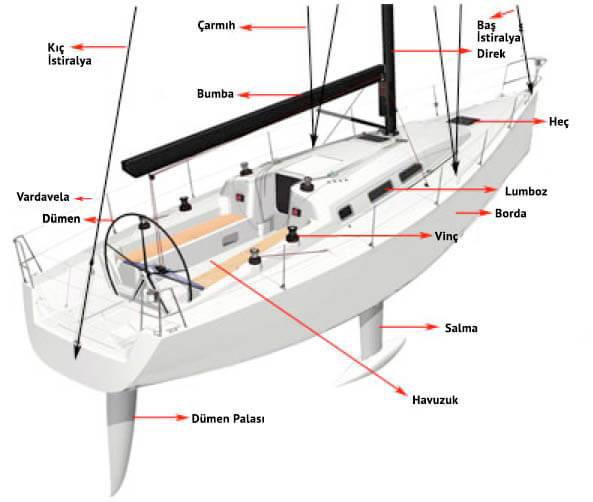 YELKENLİ TEKNELER VE DONANIMLARI Tekne Asıl tek e Teknenin sabit