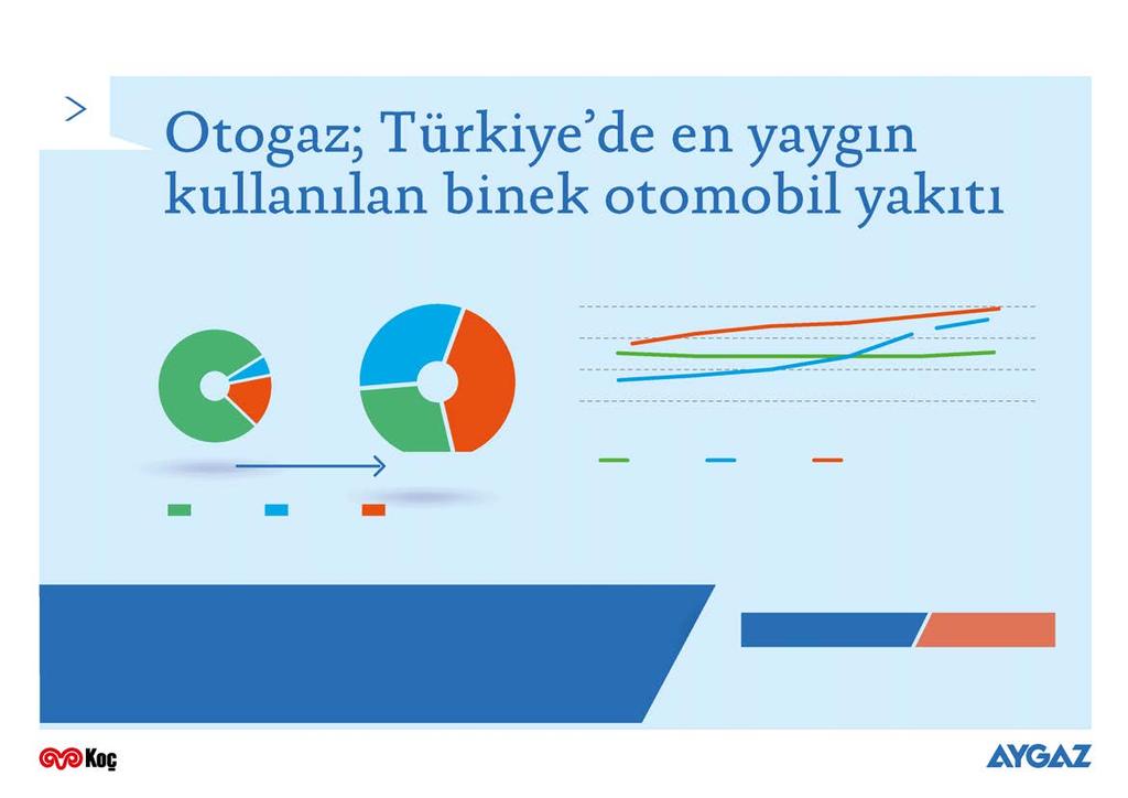 17 YAKIT TÜRÜNE GÖRE TRAFİKTE TESCİLLİ ARAÇ ORANLARI %75 %5 %15 %34 %27 %39 TÜRKİYE ARABA PARKI (m araç) 3,9 4,1 4,3 4,4 3,6 3,8 3,3 3,0 3,3 2,9 2,9 2,9 2,9 3,0 2,9 2,5 1,8 2,1 2011 2012 2013 2014