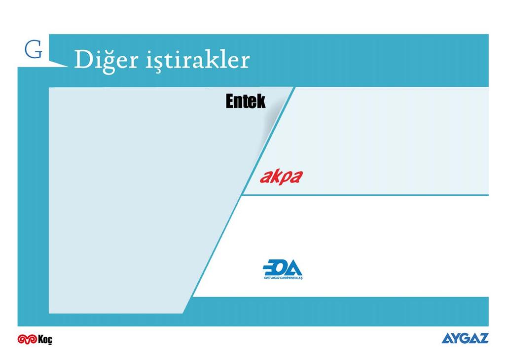 27 ELEKTRİK ÜRETİMİ İzmit DGKÇ: 3 hidro santral: Kepezkaya HES (Karaman) Damlapınar HES (Karaman) Kumköy HES (Samsun) STRATEJİ Pazardaki fırsat ve liberalleşmeye bağlı seçici büyüme 157 MW 62 MW 28