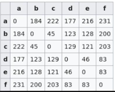 BMS API Matris Servisi Yol ağı üzerinden mesafe ve zaman matrisi.