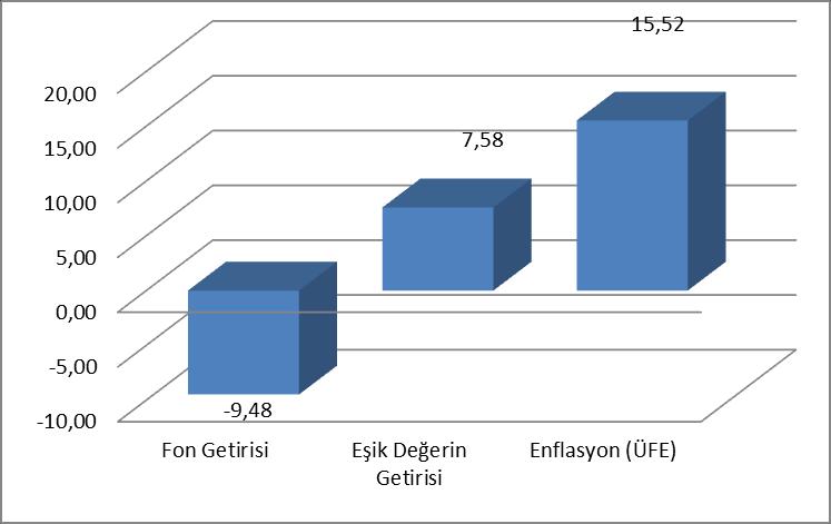 B. PERFORMANS BİLGİSİ Portföyün Zaman İçinde Standart Sapması Eşik Değerin Standart Sapması Sunuma Dahil Dönem Sonu Portföyün Varlık Değeri/Net Aktif Değeri Yıllar Toplam Getiri Eşik Değerin Getirisi