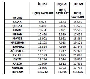 Aşağıda sunulan çizelgelerde uçuş trafiğinin aylara ve yıllara göre rakamları verilmiştir. Çizelge 2: 2001-2015 yılları arası Sabiha Gökçen Havalimanı uçuş sayıları [HEAŞ, b.t.] Yıllara göre büyüme rakamlarına baktığımızda uçuş trafiğinde sürekli bir artışın olduğu görülmektedir.