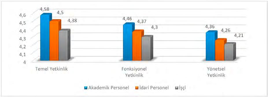 DURUM ANALİZİ Tablo 22: İK Yetkinlik Değerlendirmesine Katılan Personelin Kadrolarına Göre Yetkinlik Dağılımlarının Aritmetik Ortalaması AÇIKLAMA AKADEMİK PERSONEL KADRO DAĞILIMI İDARİ PERSONEL Temel