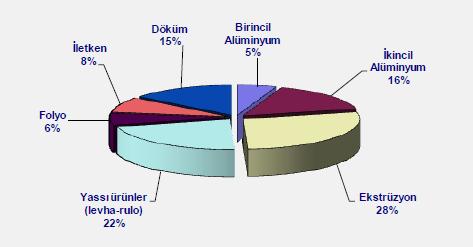 Şekil 1. 2011 yılı verilerine göre alüminyum ürünlerinin üretim türüne göre dağılımı [3] Tablo 2.