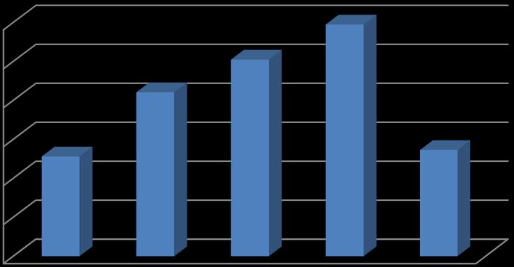 Finansal Durum (Çeyrek Baz) SON 5 ÇEYREK SATIŞLAR SON 5 ÇEYREK FAVÖK 25,0 20,0 15,0 10,0 5,0 0,0 2016/12 2017/03 2017/06 2017/09 2017/12 Milyon TL 17,4 22,8 19,8 21,4 21,1 12,0 10,0 8,0 6,0 4,0 2,0