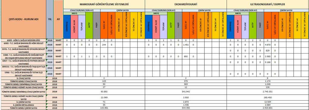 KM.4 : MKYS'de Dayanıklı Taşınır Hizmet Alım Ekranı üzerinden girilen veri girişleri doğru şekilde yapılıyor mu? KM.4.2.