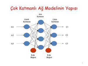 Buna göre ileri beslemeli ve geri beslemeli olarak olarak iki temel ağ mimarisi vardır.