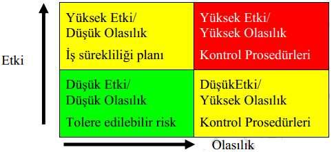 Risk Değerlendirmesi ve Cevap Matrisi Risklere Cevap Verme Aşamasında Göz Önünde Bulundurulması