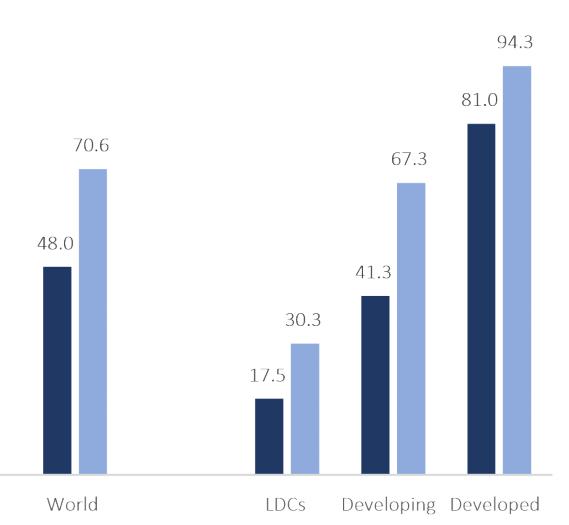 Aşağıdaki ITU Measuring the Information Society Report 2017 grafiğinden de görülebileceği üzere, bu yaş grubunda internet kullanan kişilerin oranı %70.