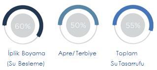 MODELİ ÜRÜN INDIGO FLOW En Sürdürülebilir İndigo Boyama Prosesi Reserve Flow %70 su kullanımda tasarruf Fiksasyon ısıtma enerjisi GOTS sertifikalı fikse kimyasalı Clean Flow GOTS