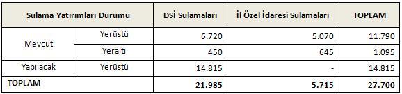 ) Göletleri işletmeye açılmıştır. Sulama alanı 951 hektar olan Keskin Ceritmüminli Göleti ise yapım aşamasındadır.