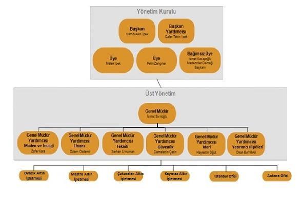 Yönetim Kurulu ve Üst Yönetim Yapısı Yönetim Kurulu Hamdi Akın İpek Cafer Tekin İpek Melek İpek Pelin Zenginer İsmet Kasapoğlu Denetim Kurulu *Enver İman Atilla Arman Şirket Yönetimi İsmet Sivrioğlu