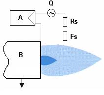 Iyonizasyon elektrotunun çalışma prensibi : 01G... Serisi Brülör kontrol ünitesinin alev amplifikatöründen iyonizasyon elektrotu ile aleve alternatif bir gerilim uygulanır.