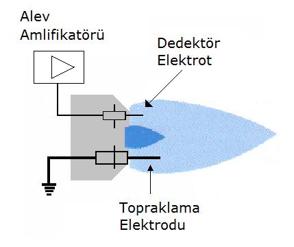 Alev akımı bir doğru akım mikro ampermetresi ile ölçülebilir.