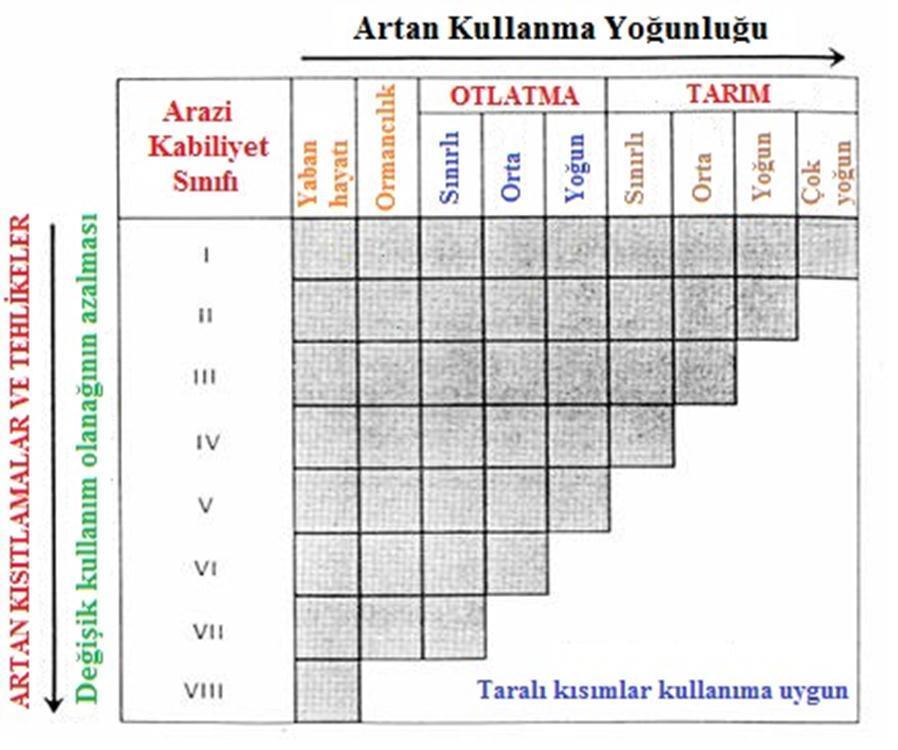 Arazi yetenek sınıfları, kullanma