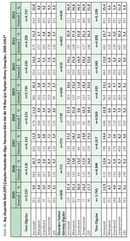 İlaç direnci TC Sağlık Bakanlığı,Verem Savaş Raporu 2014