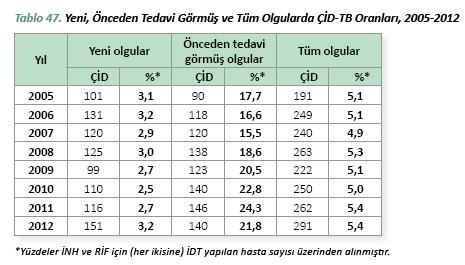 direnci 12,8 15,4 MDR (İNAH + RFM direnci) 4 3,2 5,4 XDR