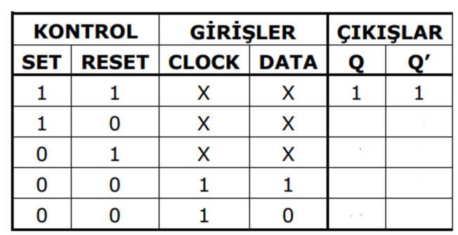 D-FF' un sembolü ve doğruluk tablosu aşağıda görülmektedir. Deneyde J-K FF ve inverter ile elde edilecek olan D-FF yükselen kenar tetiklemelidir. verilmiştir.