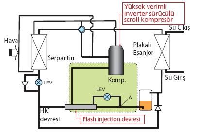 GENEL ÖZELLİKLER Flash Injection Devresi : A noktasında iki fazlı soğutucu akışkan likit ve gaz olarak ayrıştırılır.