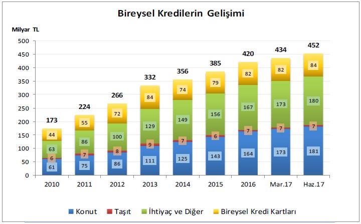 Şekil 3: Türk Bankacılık Sektöründe Bireysel Kredilerin Gelişimi Kaynak: BDDK, Türk Bankacılık Sektörü Temel Göstergeleri Haziran 2017.