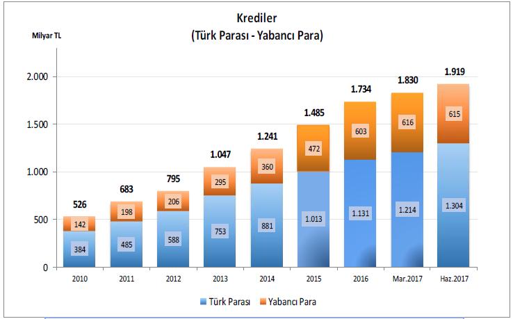 Şekil 4: Türk Bankacılık Sektöründe Kredilerin Gelişimi Kaynak: BDDK, Türk Bankacılık Sektörü Temel Göstergeleri Haziran 2017.