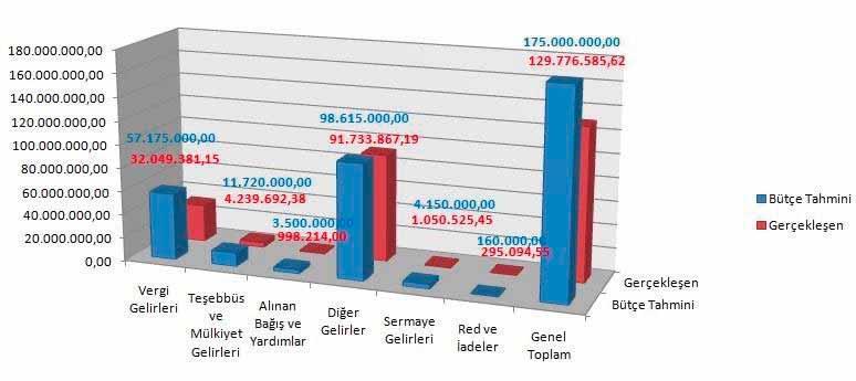 zmir Buca Belediyesi Faaliyet Raporu FAALYETLERE LKN BLG VE DEERLENDRMELER MAL TABLOLARA LKN AÇIKLAMALAR 2014 Mali Ylnda Gelir Bütçemiz 175.000.000,00-TL., Toplam Gelir Tahsilatmz 130.071.680,17-TL.