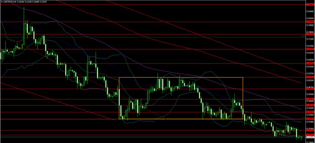 USDTRY 5.30855 5.25135 5.25725 5.23210 5.20000 5.18310 5.16200 Powell ın konuşması sonrasında Dolar varlıklarda yoğun değer kayıpları gördük. Bunun neticesinde 5.