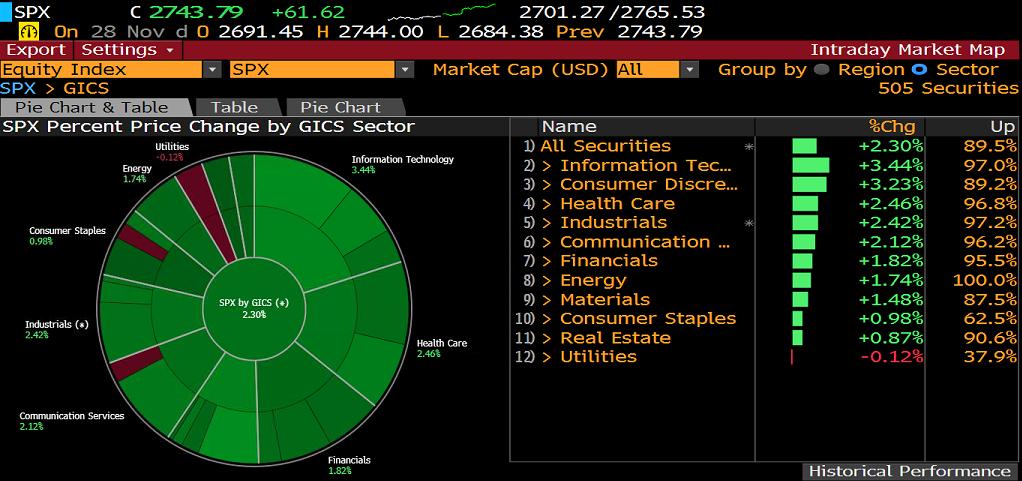 S&P500 SEKTÖR