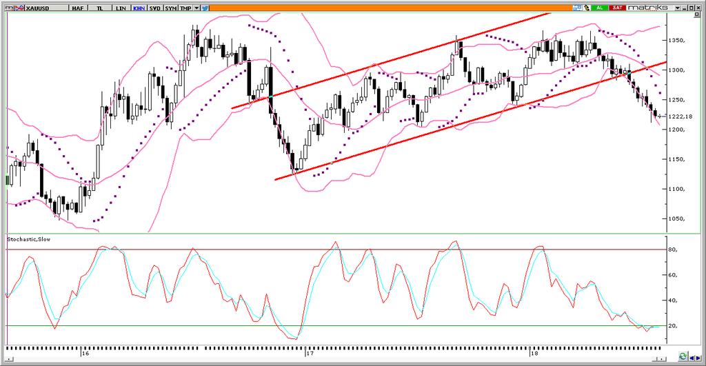 XAU/USD Dün 1220 seviyesi üzerinde tutunmayı başararak günü yükseliş çabaları eşliğinde geçiren altın fiyatları, gün içerisinde 1225 seviyesiz üzerine kadar yükseldi.