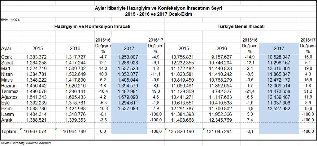 Diğer yandan 2017 Ekim ayındaki ihracat rakamı değer olarak 2017 yılı ilk on ayı için hesaplanan 1,422 milyar dolarlık aylık ortalama ihracat değerinin üstünde yer almıştır.