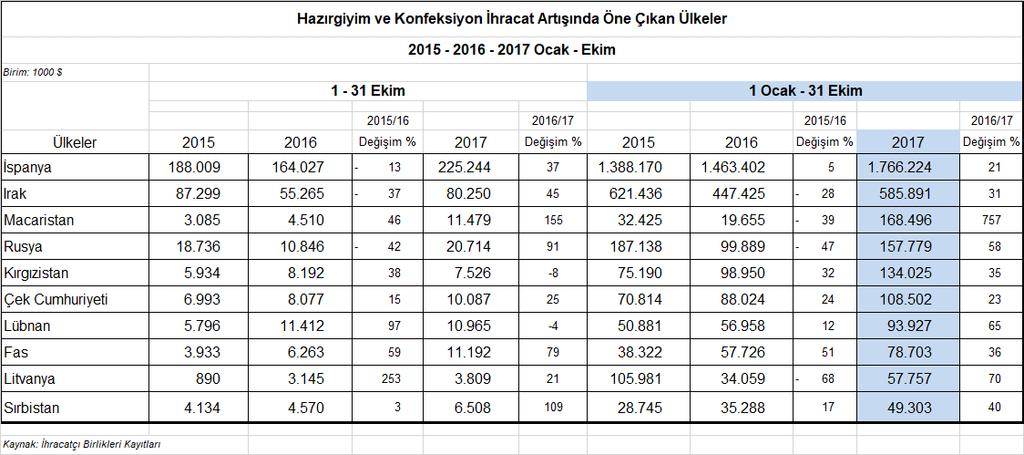 ihracattaki %70 lik artış ve Lübnan a yapılan ihracattaki %65 lik artış göze çarpmaktadır. Öne çıkan diğer ülkeler ise Rusya, Kırgızistan, Çek Cumhuriyeti, Fas ve Sırbistan olarak sıralanmaktadır.