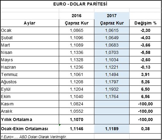 Ekim Ayı 2017 yılı Ekim ayında yapılan 1,54 milyar dolarlık hazırgiyim ve konfeksiyon ihracatının 1,06 milyar dolarla %68,7 si ihracatın Euro üzerinden gerçekleştirildiği AB28 ülkelerine