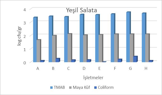 3. Bulgular Sekiz farklı yiyecek içecek işletmesinden alınan örneklerin mikrobiyolojik olarak incelendiğinde elde edilen bulgular Grafik 1-2-3-4-5 ve 6 da verilmiştir.