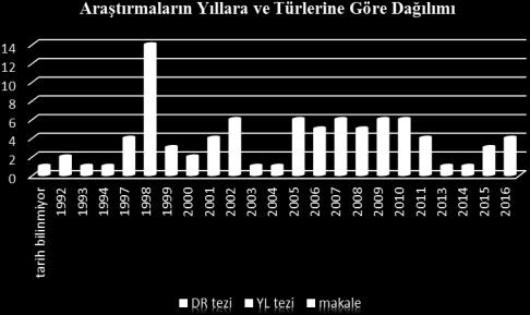 Türkiye de 1991-2016 Yılları Arasında Kurum Ev İdaresi Alanında Yapılan Çalışmalara Yönelik Literatür İncelemesi Çalışma kapsamındaki araştırmaların yıllara ve türlerine göre dağılımı Şekil 3 te yer