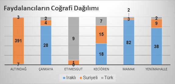 Aşağıdaki tabloda görüldüğü üzere, saha takımları tarafından düzenlenen ev ziyaretlerinin ve yürütülen dış takım saha