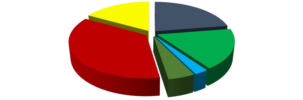 makinalar, % 22 sini enjeksiyon, % 18 ini ekstrüzyon, % 5 ini termoform, % 2 sini şişirme ve % 17 sini de aksam ve parçalar oluşturmuştur.