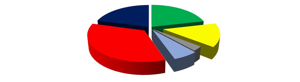 Parça ve Komponent % 21 Enjeksiyon % 21 Presler ve Diğerleri % 35 Termoform % 6 Grafik 6: Plastik Sektörünün Yapmış Olduğu Makina ve Teçhizat Yatırımı (2017) 2.4.