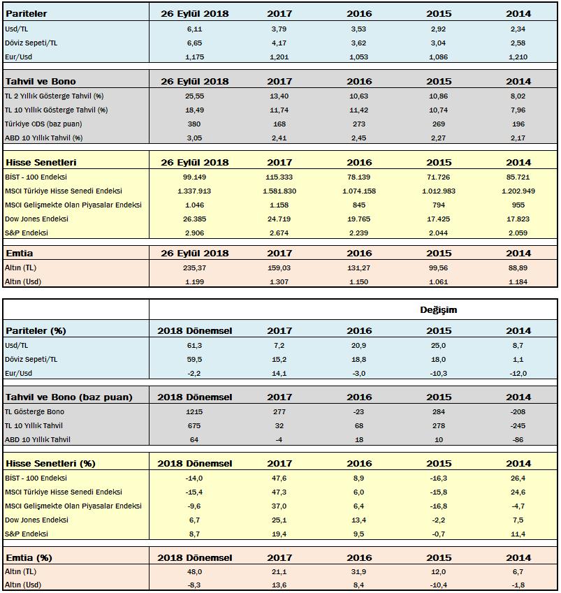 Önemli Göstergelerin Performansı ÇEKİNCE: Bu rapor, Yapı ve Kredi Bankası A.Ş. (Banka) Özel Bankacılık tarafından, Yapı ve Kredi Bankası A.Ş. Özel Bankacılık Satış Grubu ile Yapı Kredi Bankası A.Ş. müşterileri için hazırlanmıştır.