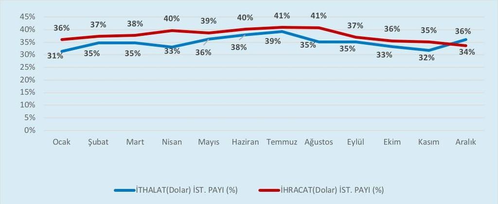 2.3.3 Dış Ticaret Hacmi 2017 yılı Ocak-Aralık döneminde aylar itibariyle Bölge Müdürlüğümüz bağlantısı Gümrük Müdürlüklerince gerçekleştirilen ithalat ve ihracat hacminin Türkiye genelindeki payına