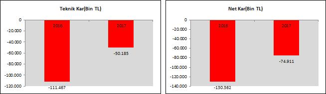 3.2. Mali Durum Karlılık Ve Tazminat Ödeme Gücüne İlişkin Değerlendirmeler 3.2.1. Prim Üretimi 2016 2017 Toplam Prim Üretimi (Bin TL) 821.572 770.317 Şirketimizin 2017 yılındaki prim üretimi 770.