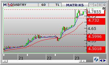 Dolar /TL Dolar/TL gün içinde 4.5423 ve 4.6741 arasında dalgalanarak günü 4.6681 seviyesinden kapattı. Dün kurda yukarı yönlü volatil hareketler görüldü.